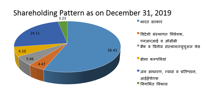 शेयरहोल्डिंग पैटर्न दिनांक 31 दिसंबर 2019 तक - आईएफसीआई (हिंदी)